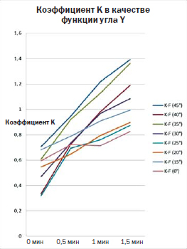 Рис. 4: Коэффициент K >1