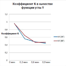 Рис. 5: Коэффициент K <1